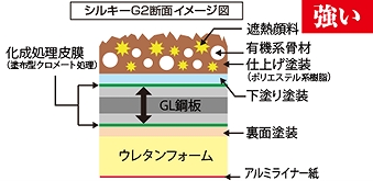 シルキーG2断面図　強い